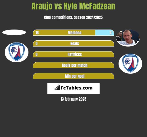 Araujo vs Kyle McFadzean h2h player stats