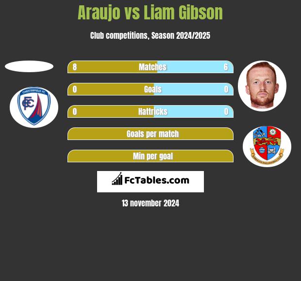 Araujo vs Liam Gibson h2h player stats