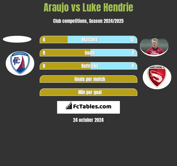 Araujo vs Luke Hendrie h2h player stats