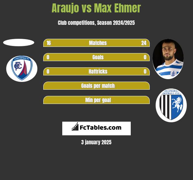 Araujo vs Max Ehmer h2h player stats