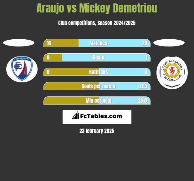 Araujo vs Mickey Demetriou h2h player stats