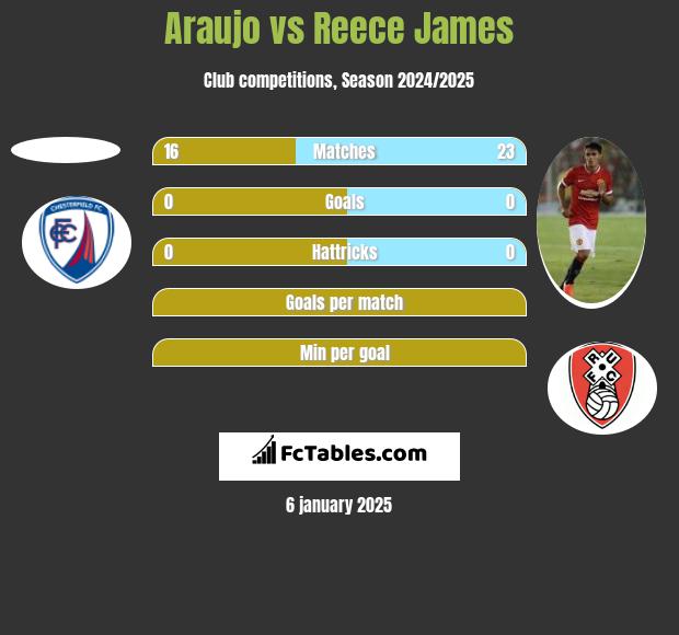 Araujo vs Reece James h2h player stats