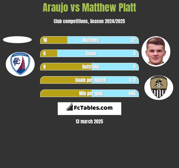 Araujo vs Matthew Platt h2h player stats