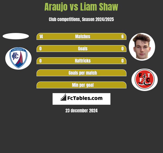 Araujo vs Liam Shaw h2h player stats