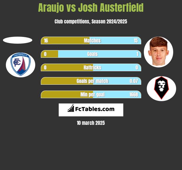 Araujo vs Josh Austerfield h2h player stats