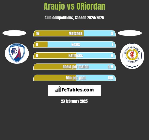 Araujo vs ORiordan h2h player stats