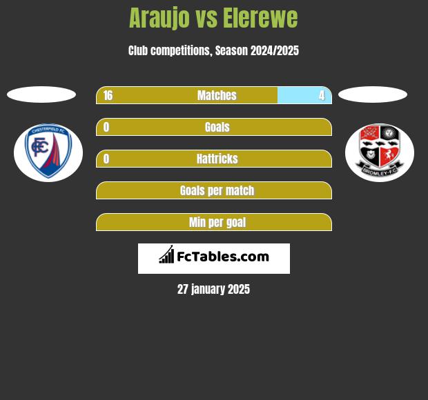 Araujo vs Elerewe h2h player stats