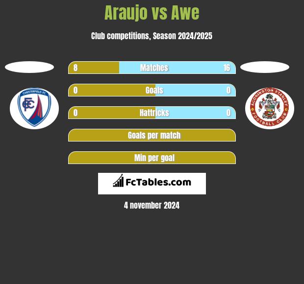 Araujo vs Awe h2h player stats