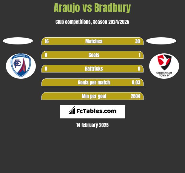 Araujo vs Bradbury h2h player stats