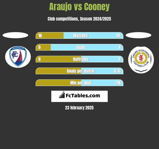 Araujo vs Cooney h2h player stats