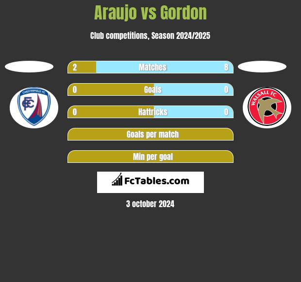 Araujo vs Gordon h2h player stats