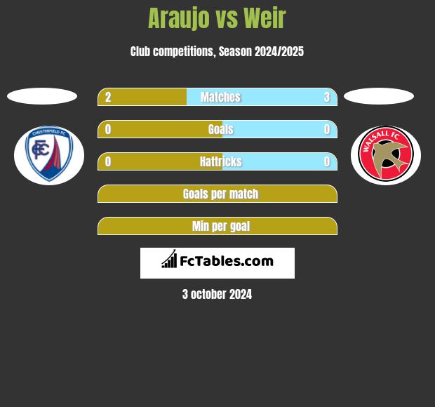 Araujo vs Weir h2h player stats