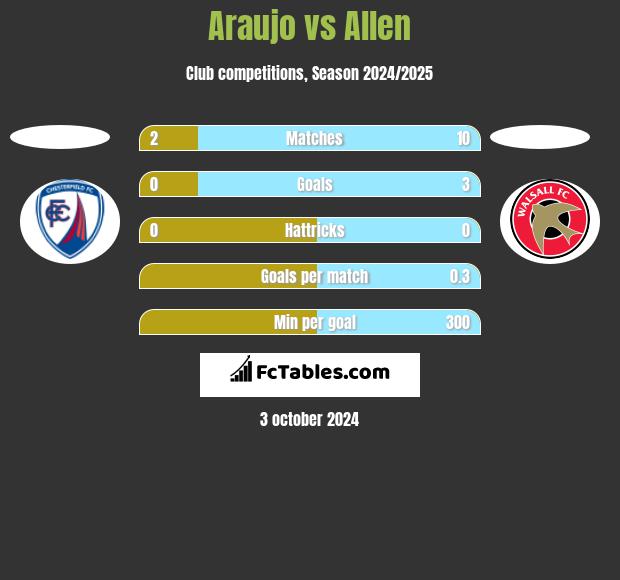 Araujo vs Allen h2h player stats