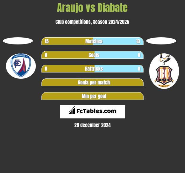 Araujo vs Diabate h2h player stats