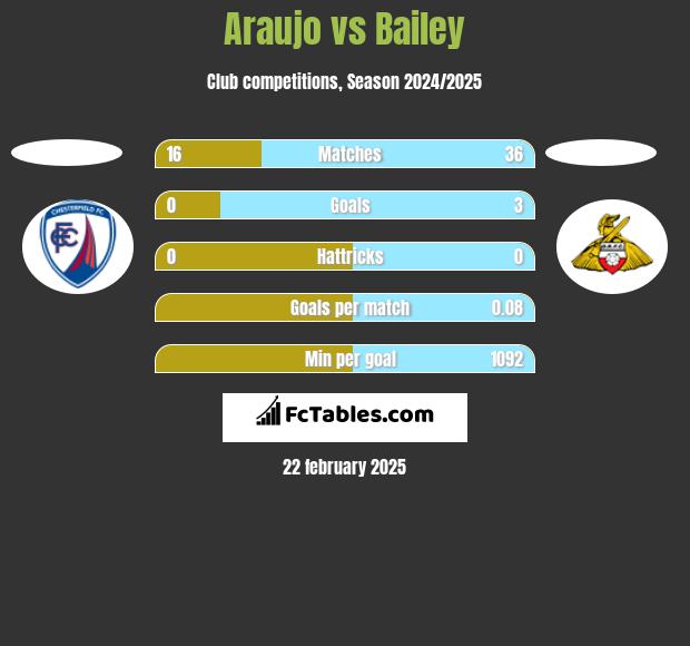 Araujo vs Bailey h2h player stats