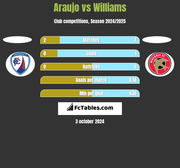 Araujo vs Williams h2h player stats