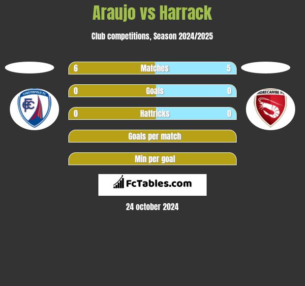 Araujo vs Harrack h2h player stats