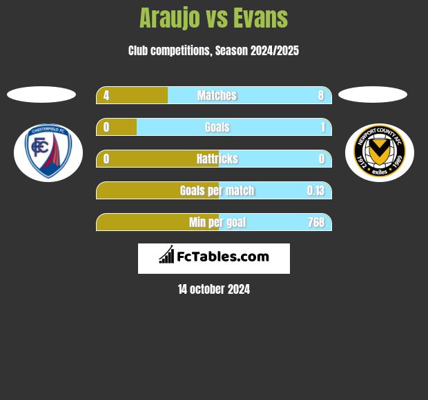 Araujo vs Evans h2h player stats