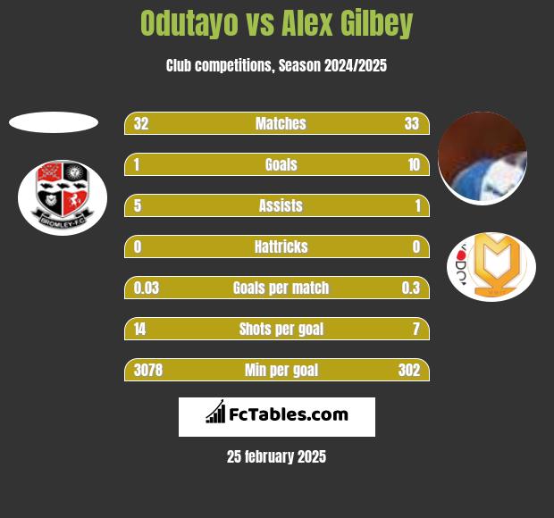 Odutayo vs Alex Gilbey h2h player stats