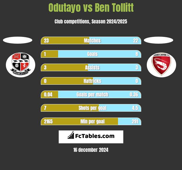 Odutayo vs Ben Tollitt h2h player stats