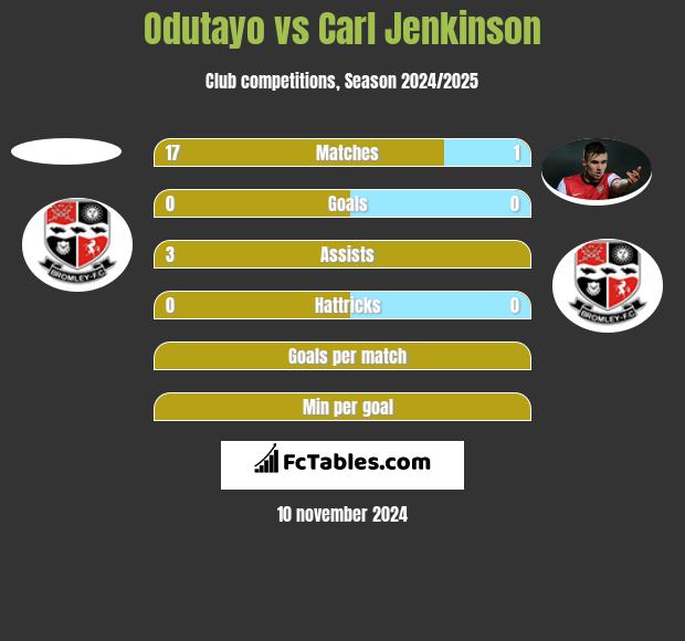 Odutayo vs Carl Jenkinson h2h player stats