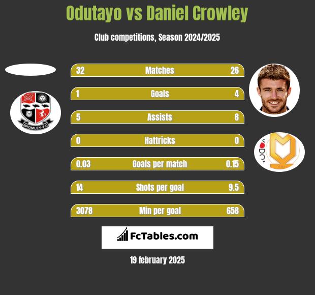 Odutayo vs Daniel Crowley h2h player stats