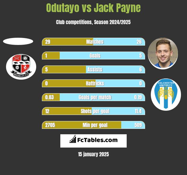 Odutayo vs Jack Payne h2h player stats