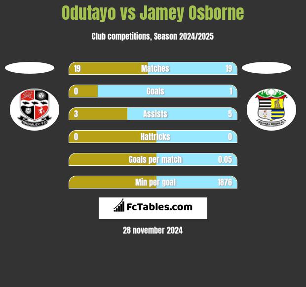 Odutayo vs Jamey Osborne h2h player stats