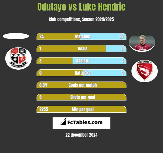 Odutayo vs Luke Hendrie h2h player stats