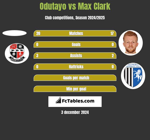 Odutayo vs Max Clark h2h player stats