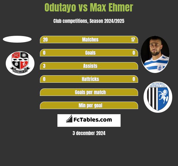 Odutayo vs Max Ehmer h2h player stats