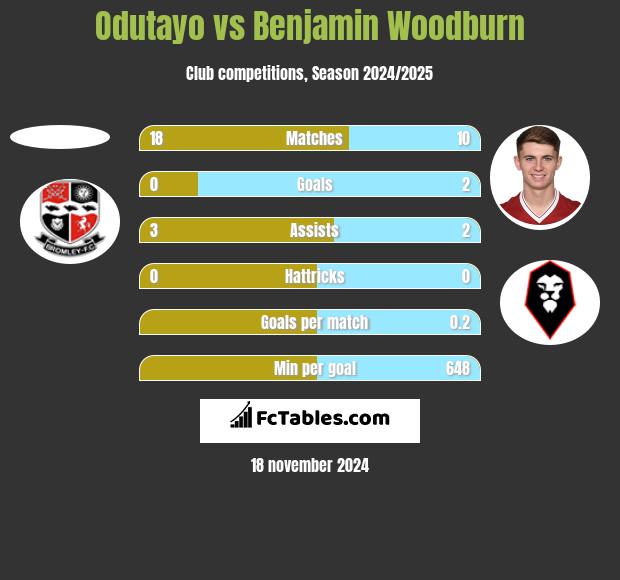 Odutayo vs Benjamin Woodburn h2h player stats