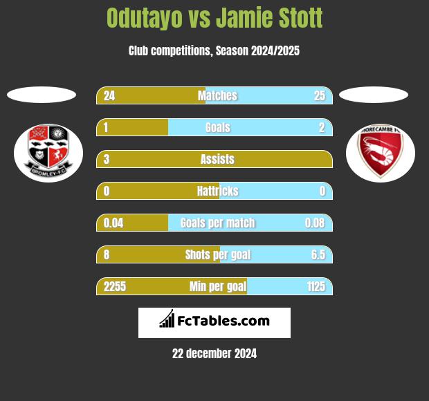 Odutayo vs Jamie Stott h2h player stats