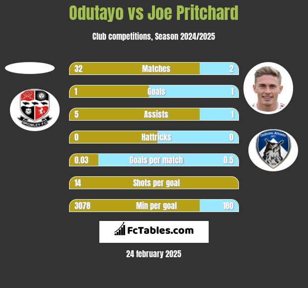 Odutayo vs Joe Pritchard h2h player stats