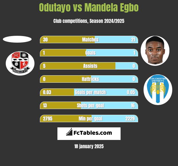 Odutayo vs Mandela Egbo h2h player stats