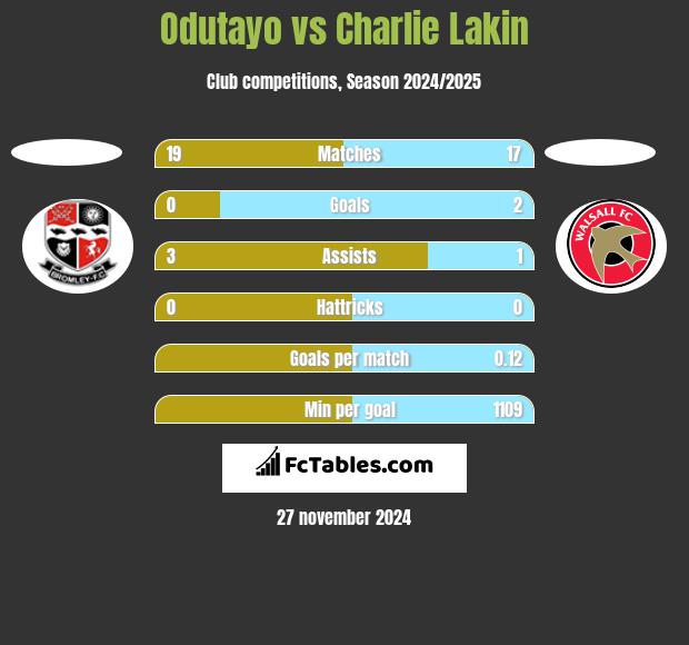 Odutayo vs Charlie Lakin h2h player stats