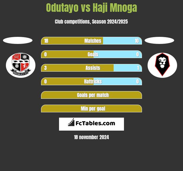 Odutayo vs Haji Mnoga h2h player stats