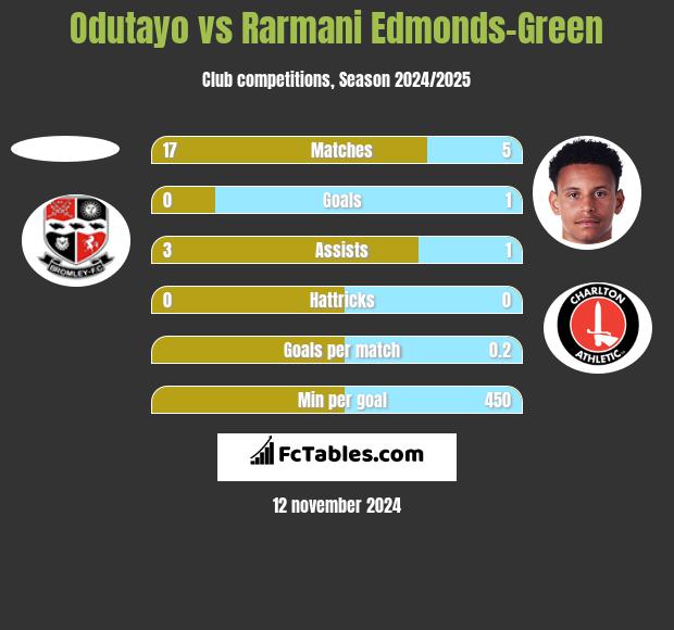 Odutayo vs Rarmani Edmonds-Green h2h player stats