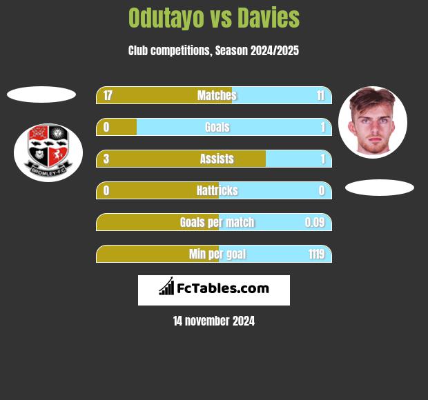 Odutayo vs Davies h2h player stats