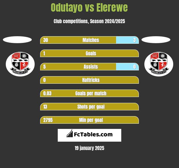 Odutayo vs Elerewe h2h player stats