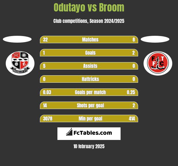 Odutayo vs Broom h2h player stats