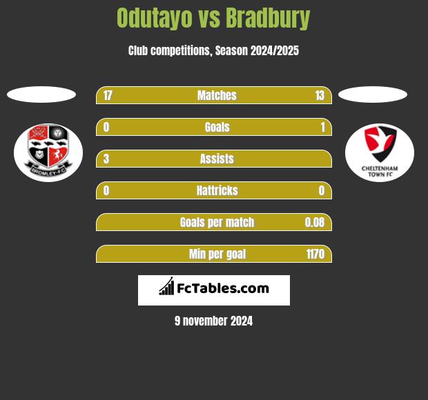 Odutayo vs Bradbury h2h player stats