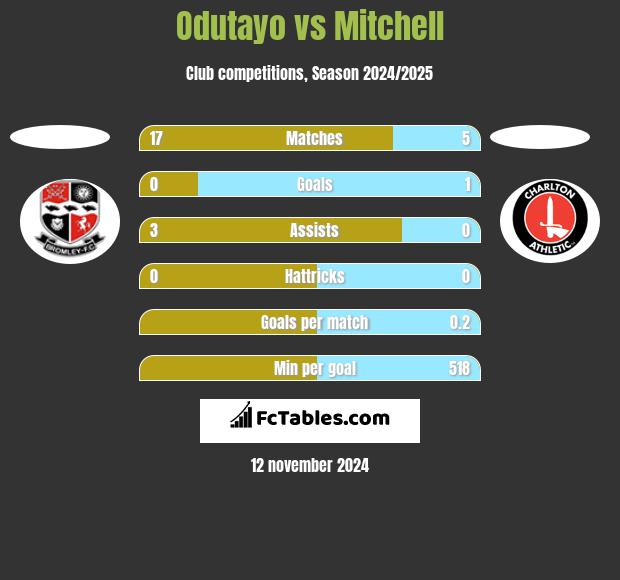 Odutayo vs Mitchell h2h player stats