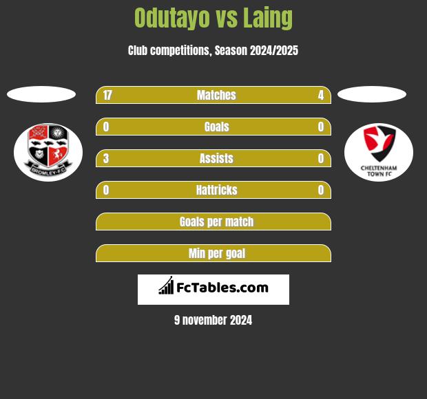 Odutayo vs Laing h2h player stats