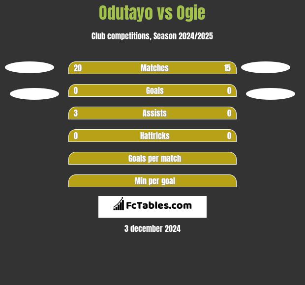 Odutayo vs Ogie h2h player stats