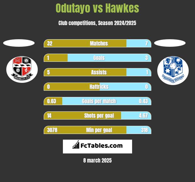 Odutayo vs Hawkes h2h player stats