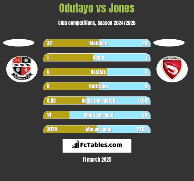 Odutayo vs Jones h2h player stats