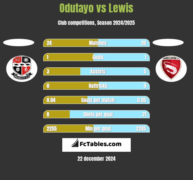 Odutayo vs Lewis h2h player stats