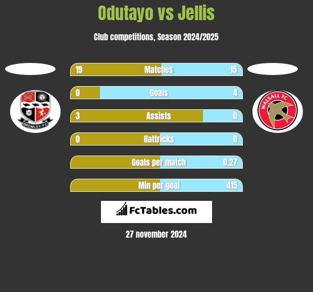 Odutayo vs Jellis h2h player stats