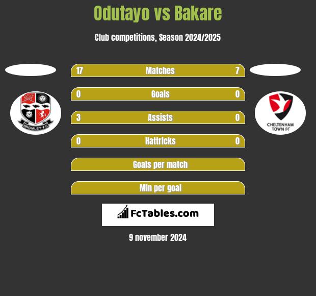 Odutayo vs Bakare h2h player stats